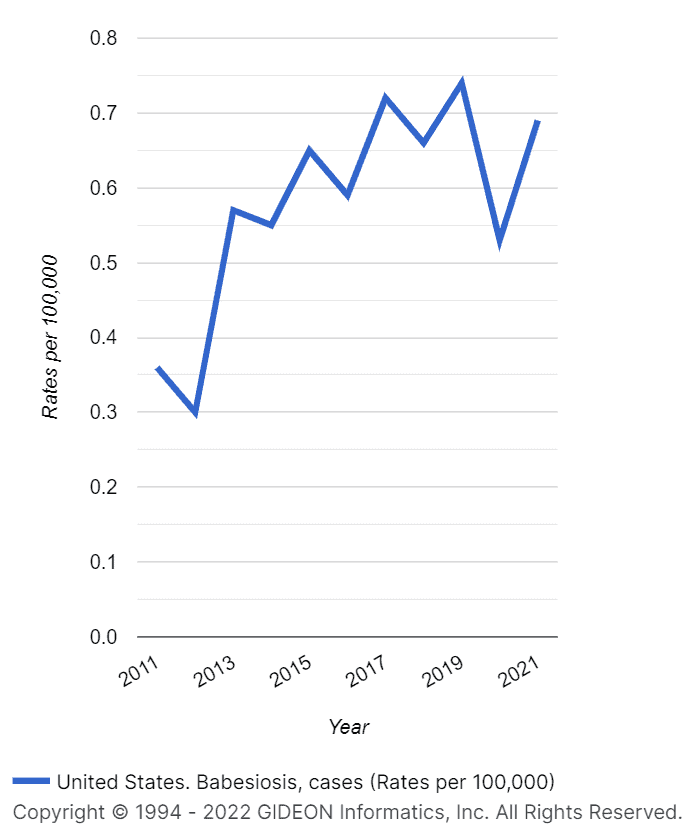 United States. Babesiosis, cases (Rates per 100,000) Chart by GIDEON