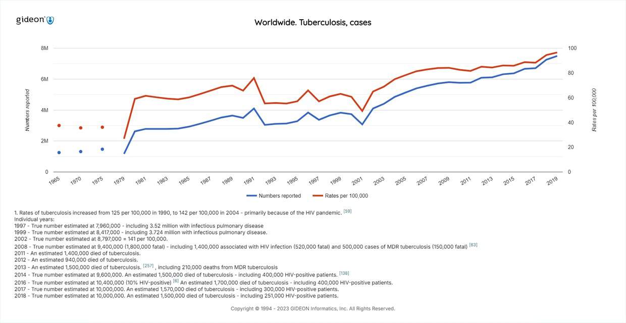 Chart showing worldwide tuberculosis (TB) cases GIDEON