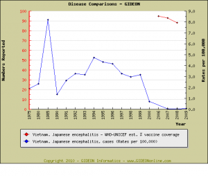 Japanese Encephalitis In Vietnam Gideon Global Infectious Diseases And Epidemiology Online Network