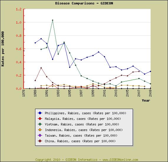 Rabies in the Philippines GIDEON Global Infectious Diseases and