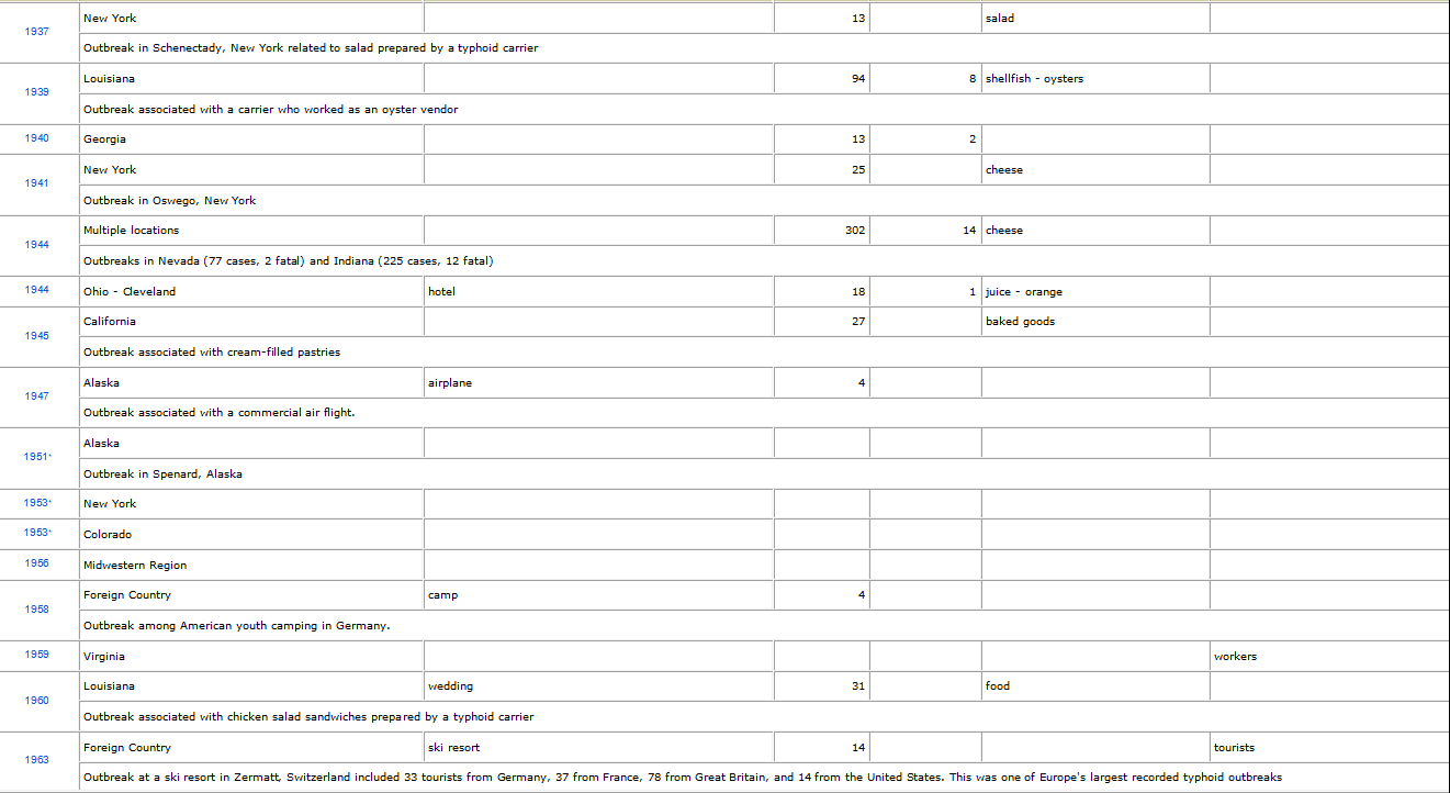 Typhoid Outbreaks in the United States: 1843 to 2017 - GIDEON - Global ...